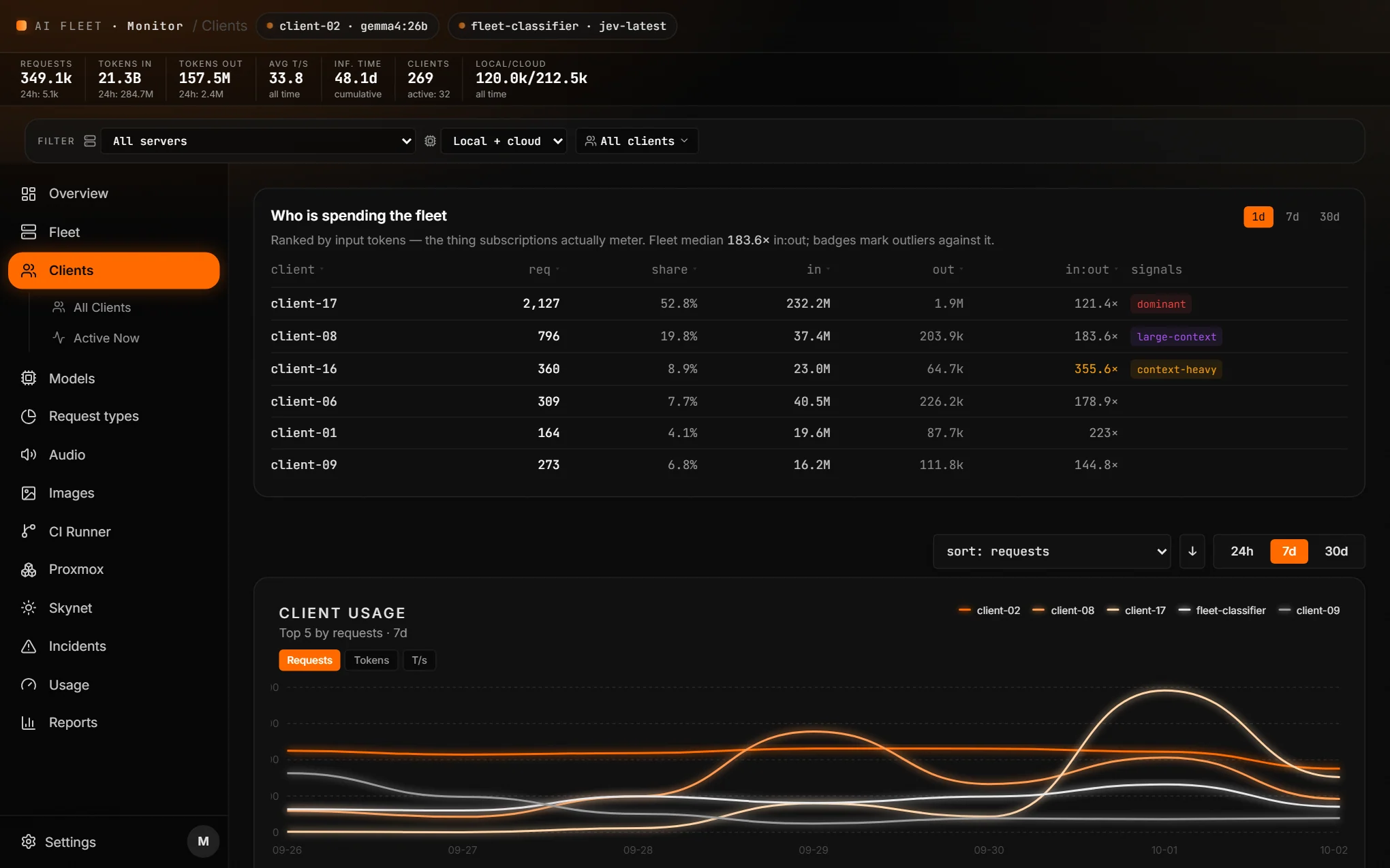 Clients view. Who is spending the fleet, every client ranked by input tokens with outlier badges. Client names redacted.