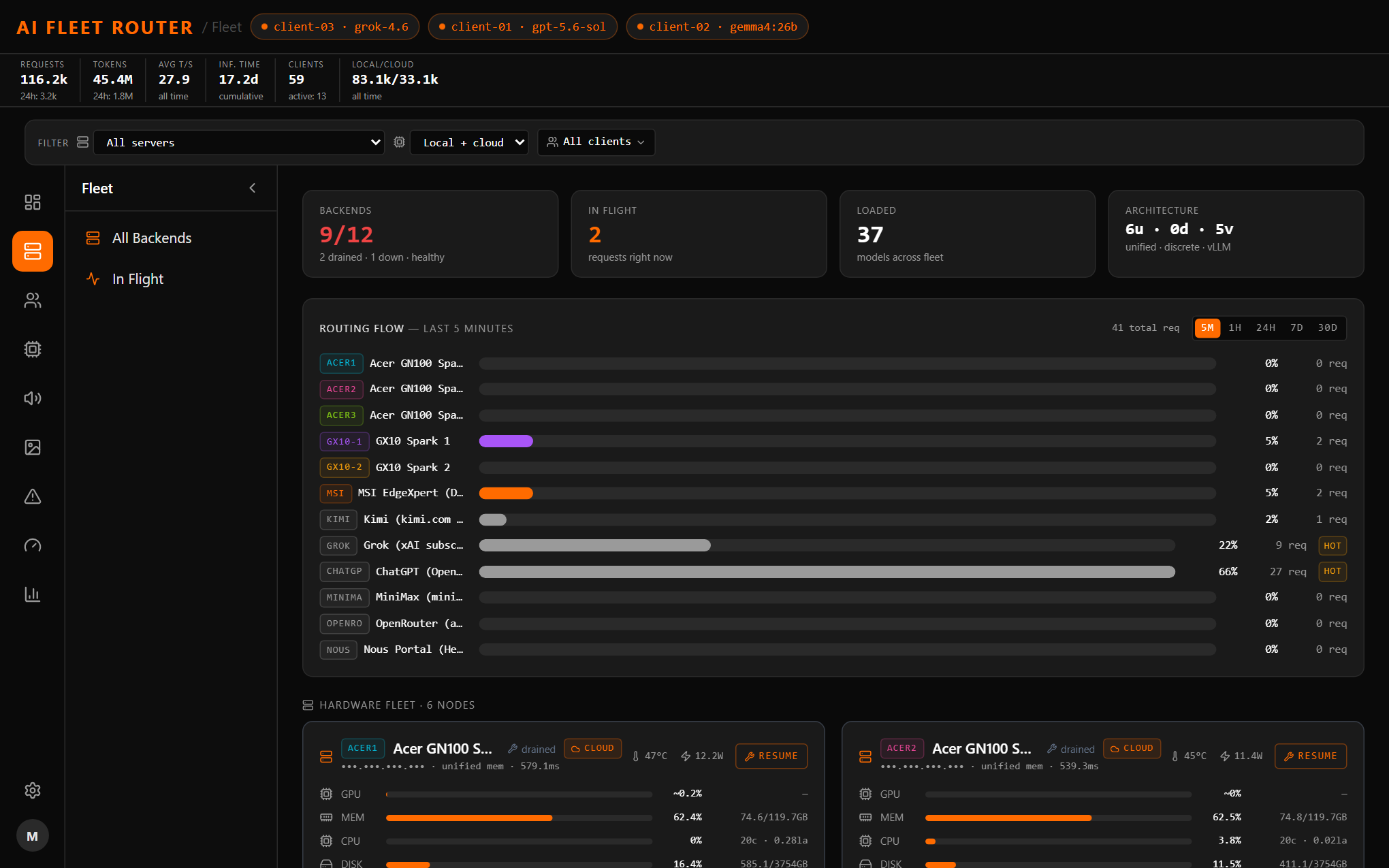 Fleet view — per-node GPU/MEM/CPU/DISK utilization, loaded models, and image/voice generation pools; node IPs redacted