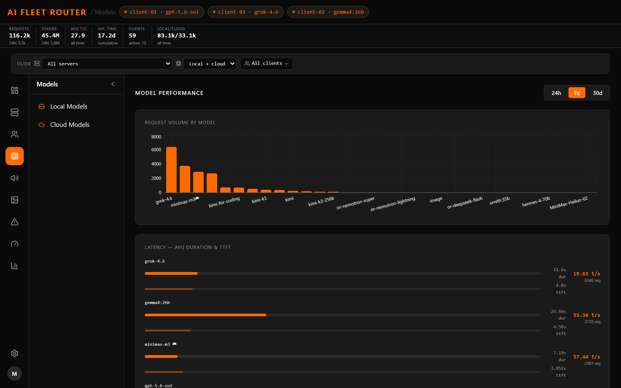 Models view — requests vs speed and latency (duration + TTFT) ranked per model across the fleet