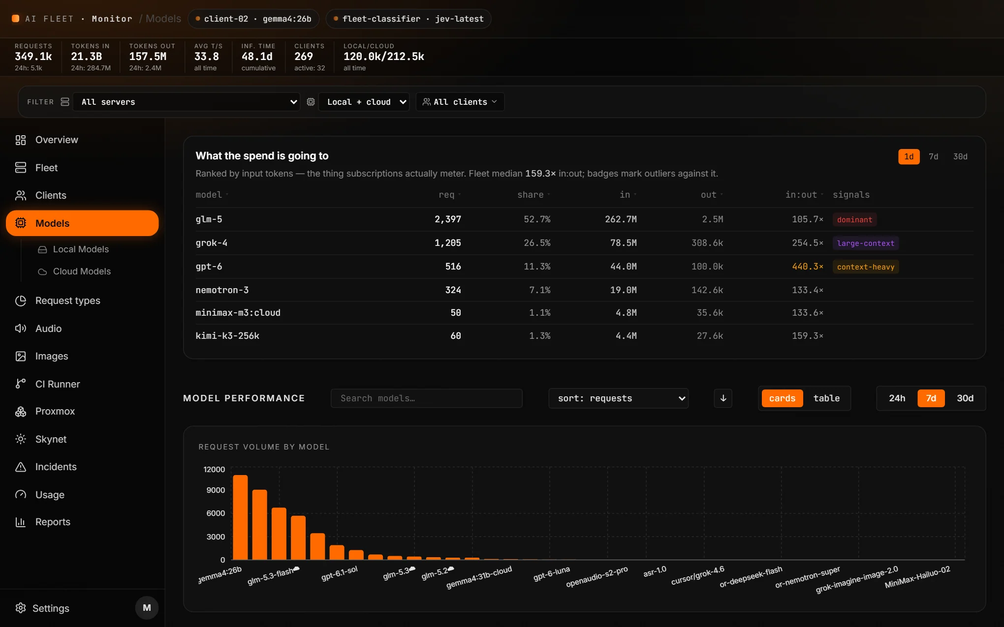 Models view. What the spend is going to, every model ranked by input tokens with outlier badges.