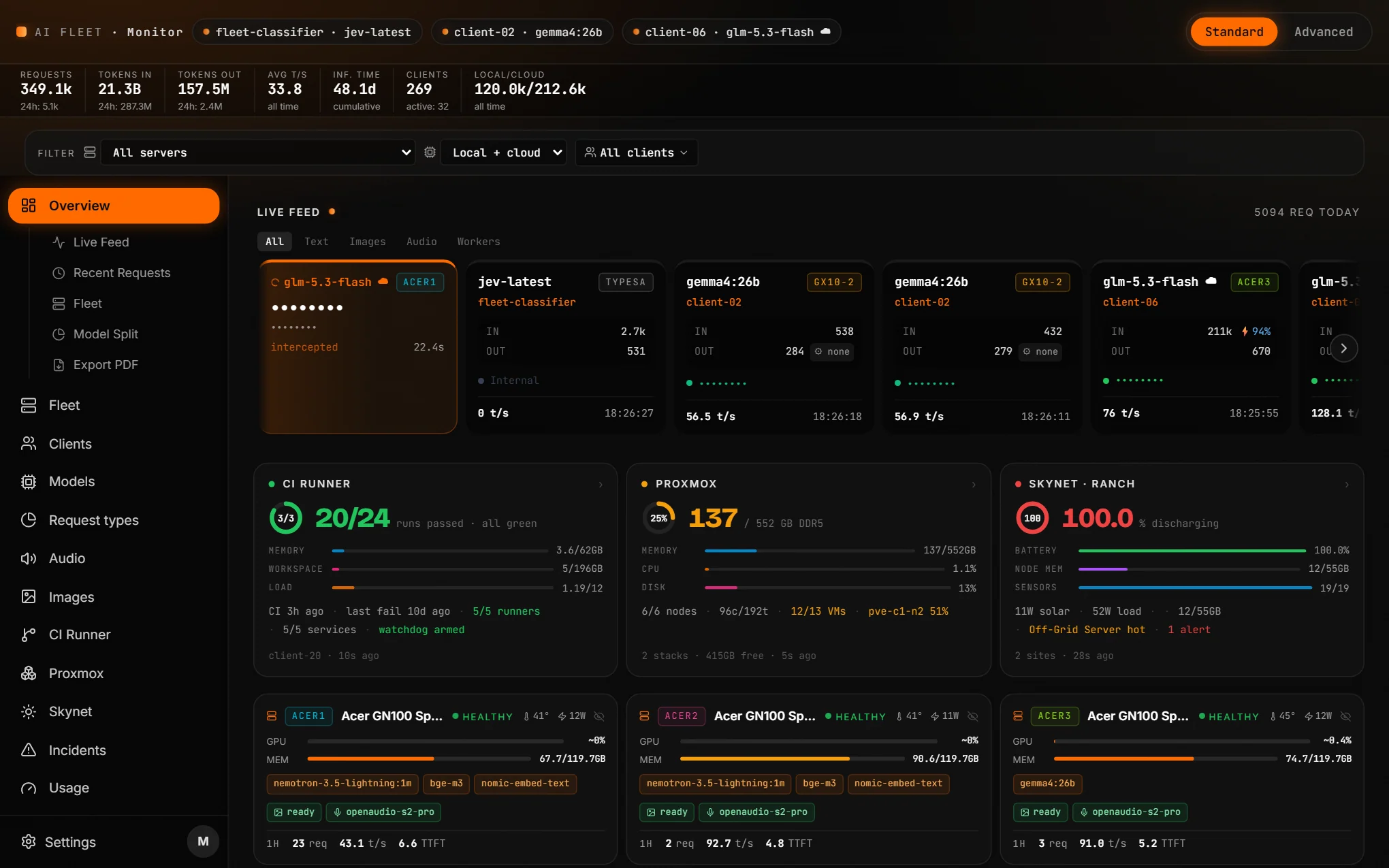 AI Fleet Router dashboard overview. Live feed with tokens in and out and reasoning effort, CI runner, Proxmox and Skynet cards, and per-node health.
