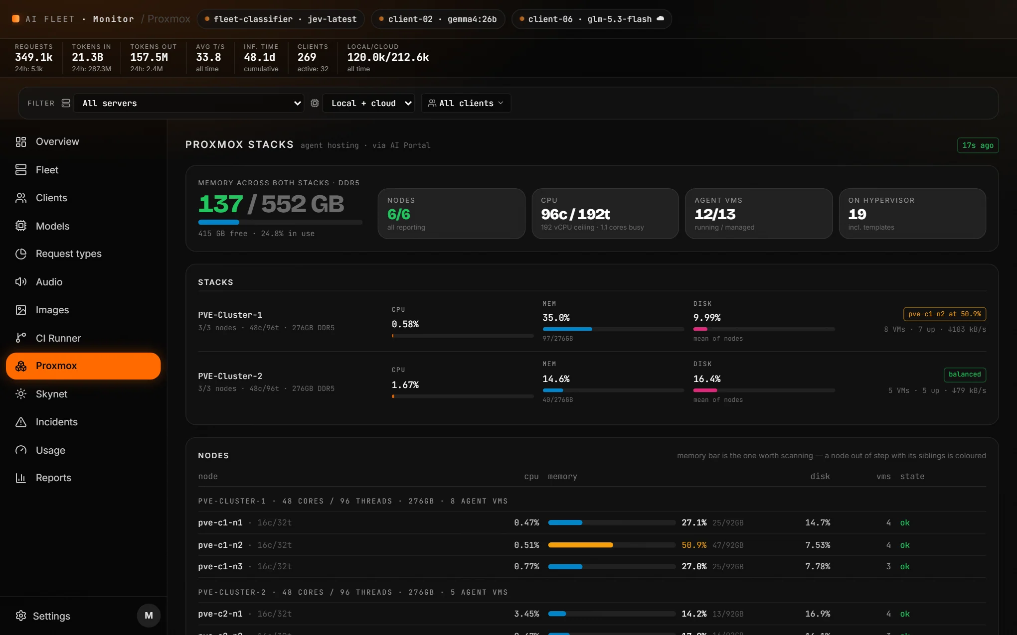 Proxmox view. Memory, CPU, agent VMs and per-node health across two three-node clusters.