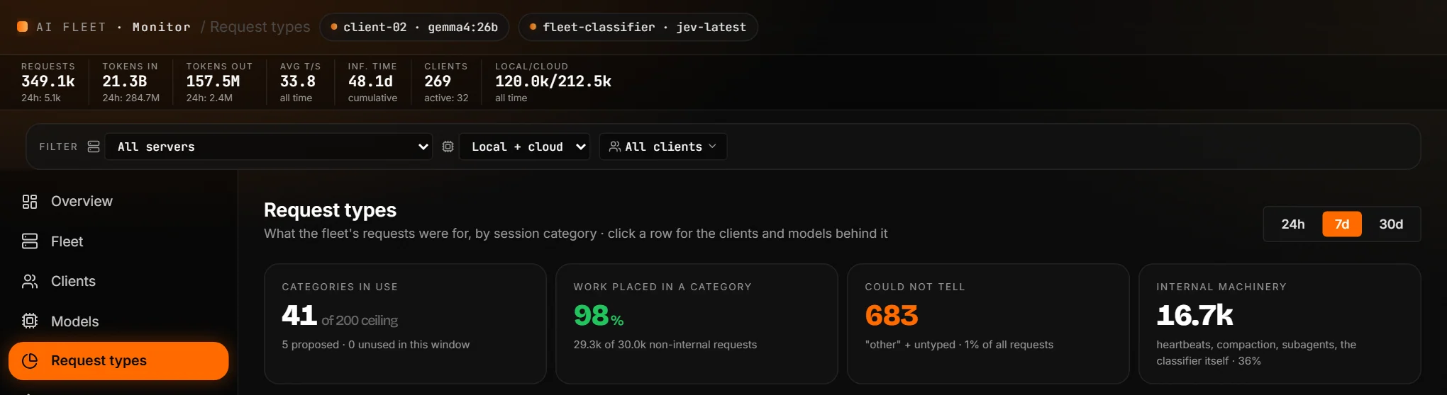 Request types view. 41 categories in use, 98 percent of work placed, 683 could not be typed, 16.7k internal machinery requests.